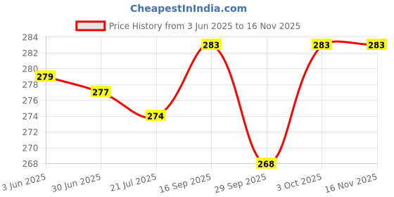 flipkart.com stylera 12 Pair Reusable Washable Cotton Knitted Gloves Bundle Free size, For Unisex Synthetic Safety Gloves stylera Price History Graph from 3 Jun 2025 to 15 Nov 2025