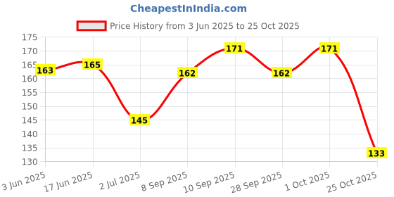 flipkart.com stylera 1Pair Heavy-Duty Chemical Oil Resistant Industrial Cleaning Non Slip Grip RubberSafety Gloves stylera Price History Graph from 3 Jun 2025 to 25 Oct 2025