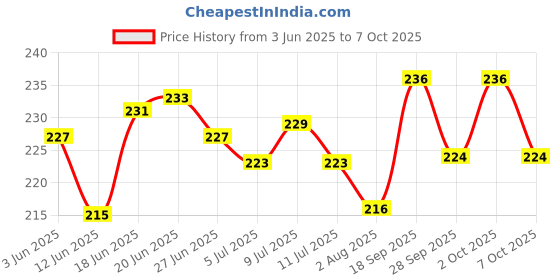 flipkart.com stylera 5 Pair Multipurpose Daily Use Reusable Washable Grip Coating Anti Cut Resistant NitrileSafety Gloves stylera Price History Graph from 3 Jun 2025 to 7 Oct 2025