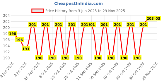 flipkart.com stylera 5 Pair Soft Cotton Knitted Winter Normal Safety Work Gloves Reusable Washable SyntheticSafety Gloves stylera Price History Graph from 3 Jun 2025 to 29 Nov 2025