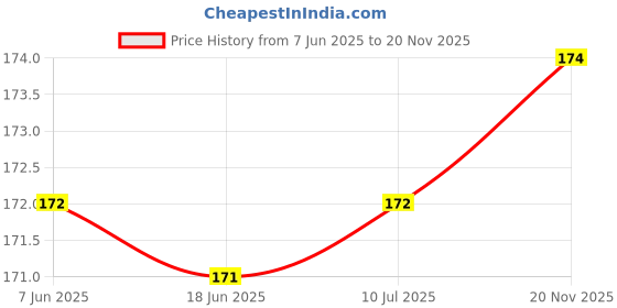 flipkart.com STYLERA 6 Pair Universal Size Set of 12 Mobile Gaming PUBG Finger Sleeves for Free Fire Playing Finger SleeveGaming Accessory Kit Price History Graph from 7 Jun 2025 to 20 Nov 2025
