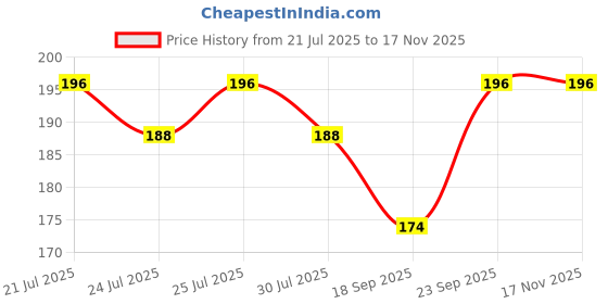 flipkart.com stylera by fastgear Conty Health Faucet Spray Hand held Shattaf Gun Toilet Spray Jet Spray Bathroom Fitting Toilet Shower Wash Bidet Spray Conty Health Faucet Spray Hand held Shattaf Gun Toilet Spray Jet Spray Bathroom Fitting Toilet Shower Wash Bidet Spray Health Faucet stylera by fastgear Price History Graph from 21 Jul 2025 to 17 Nov 2025