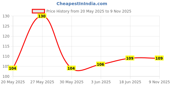 flipkart.com stylera Garden Gloves with Claws for Pruning, Digging & Planting, Washable, , Best Gardening Ashmi Gifts for Women and Men. Gardening Shoulder Glove stylera Price History Graph from 20 May 2025 to 7 Nov 2025