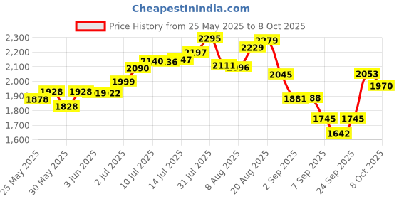 flipkart.com stylera Hook Snake Sticks stylera Price History Graph from 25 May 2025 to 8 Oct 2025
