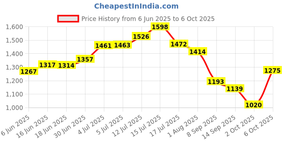 flipkart.com stylera Hook Snake Sticks stylera Price History Graph from 6 Jun 2025 to 6 Oct 2025