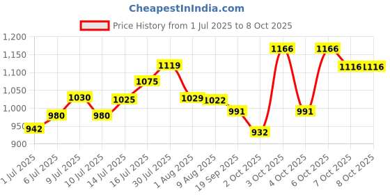 flipkart.com stylera Hook Snake Sticks stylera Price History Graph from 1 Jul 2025 to 8 Oct 2025