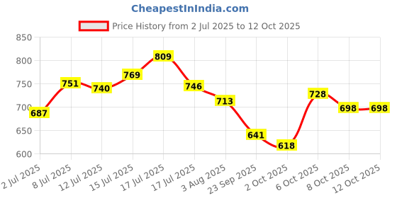 flipkart.com stylera Hook Snake Sticks stylera Price History Graph from 2 Jul 2025 to 12 Oct 2025