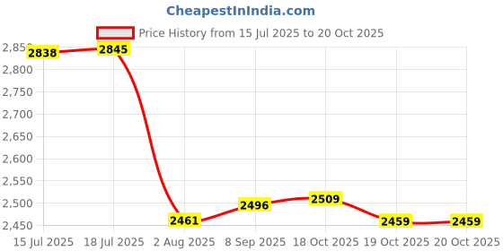 flipkart.com stylera Hook Snake Sticks stylera Price History Graph from 15 Jul 2025 to 19 Oct 2025