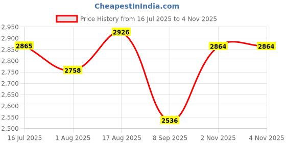 flipkart.com stylera Hook Snake Sticks stylera Price History Graph from 16 Jul 2025 to 4 Nov 2025