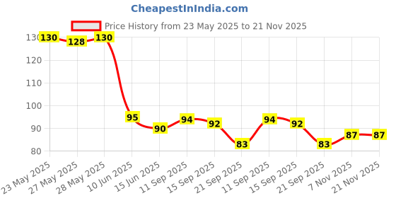 flipkart.com stylera Long Slevees Rubber Washable Reusable Farming Agricular Garden Wet and Dry Disposable Glove stylera Price History Graph from 23 May 2025 to 21 Nov 2025