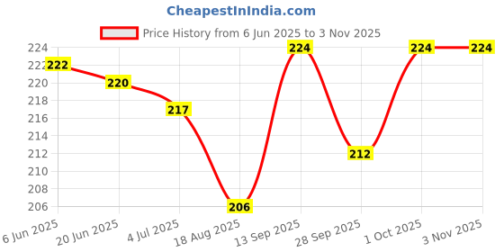 flipkart.com stylera Nitrile Coated Firm Grip Industrial Safety Work Cut Resistant Gloves Blue 4 Pair Nylon, RubberSafety Gloves stylera Price History Graph from 6 Jun 2025 to 2 Nov 2025