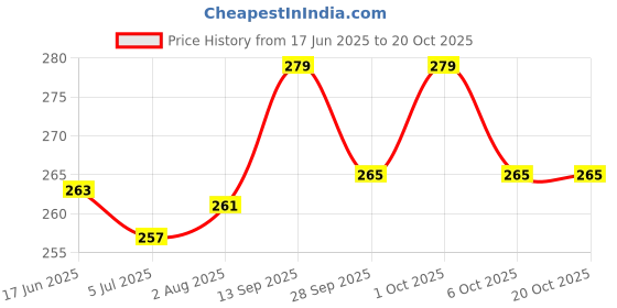 flipkart.com stylera Premium Hand Work Glove Seamless Smooth Grip for Cut Resistant General Duty Work Nitrile, Synthetic Safety Gloves stylera Price History Graph from 17 Jun 2025 to 20 Oct 2025