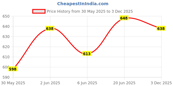 flipkart.com stylera Superior quality (24 pair) anti cut safety hand gloves pvc coated gray white NylonSafety Gloves stylera Price History Graph from 30 May 2025 to 3 Dec 2025