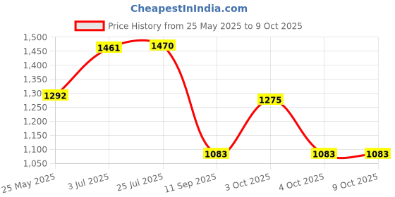 flipkart.com stylera Tong Snake Sticks stylera Price History Graph from 25 May 2025 to 9 Oct 2025