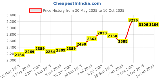 flipkart.com stylera Tong Snake Sticks stylera Price History Graph from 30 May 2025 to 8 Oct 2025