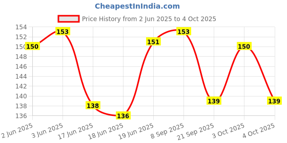 flipkart.com styles creation multi-colour light weight soft Ball with rattle sound- 5 inch styles creation Price History Graph from 2 Jun 2025 to 4 Oct 2025