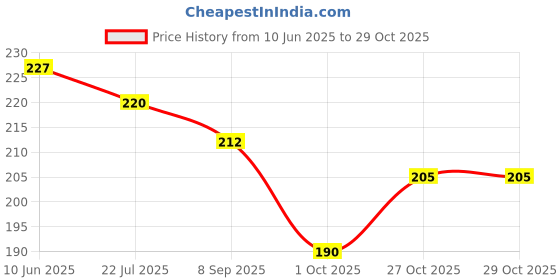flipkart.com styleslide Window Bird Feeder Bird House styleslide Price History Graph from 10 Jun 2025 to 27 Oct 2025