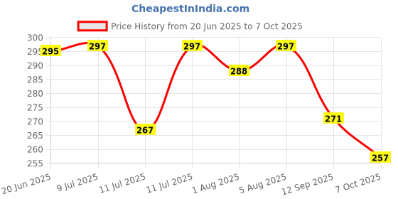 flipkart.com stylesnyc 10-in-1 Portable Manicure & Grooming Kit for Newborns and Toddlers Manual Nasal Aspirator stylesnyc Price History Graph from 20 Jun 2025 to 7 Oct 2025