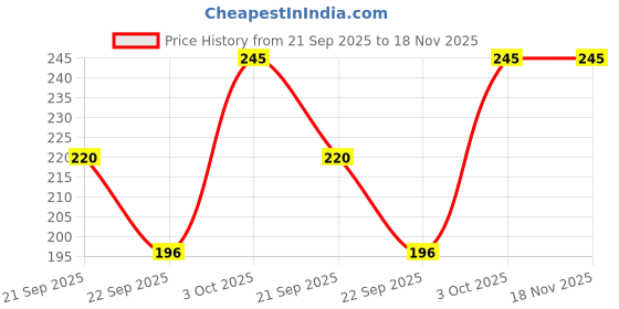flipkart.com stylestory Floral Print Chiffon Women Multicolor Scarf, Stole, Fancy Scarf stylestory Price History Graph from 21 Sep 2025 to 17 Nov 2025