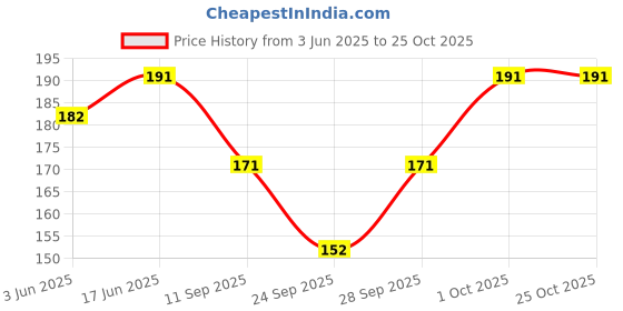 flipkart.com stylestory Printed Chiffon Women Multicolor Scarf, Stole, Fancy Scarf stylestory Price History Graph from 3 Jun 2025 to 25 Oct 2025
