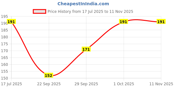 flipkart.com stylestory Printed Chiffon Women Multicolor Scarf, Stole, Fancy Scarf stylestory Price History Graph from 17 Jul 2025 to 11 Nov 2025