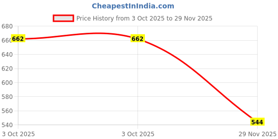 flipkart.com stylestry Bellies For Women stylestry Price History Graph from 3 Oct 2025 to 29 Nov 2025