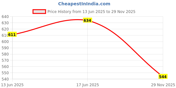 flipkart.com stylestry Bellies For Women stylestry Price History Graph from 13 Jun 2025 to 29 Nov 2025