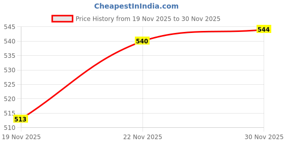 flipkart.com stylestry Bellies For Women stylestry Price History Graph from 19 Nov 2025 to 30 Nov 2025
