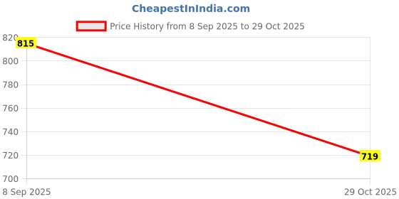 flipkart.com stylestry Bellies For Women stylestry Price History Graph from 8 Sep 2025 to 29 Oct 2025