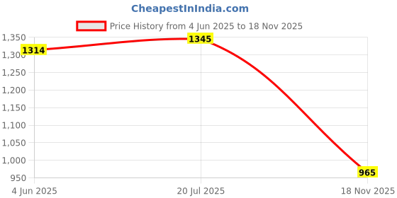 flipkart.com stylestry Boots For Women stylestry Price History Graph from 4 Jun 2025 to 18 Nov 2025