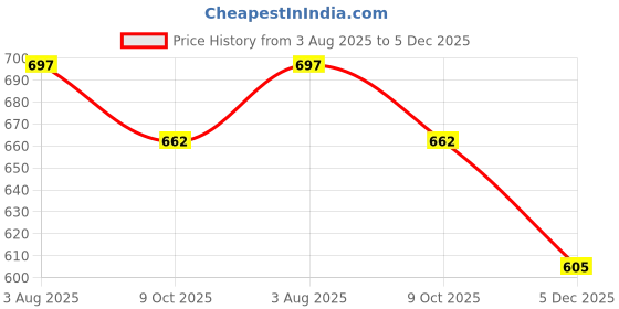 flipkart.com stylestry Boots For Women stylestry Price History Graph from 3 Aug 2025 to 5 Dec 2025