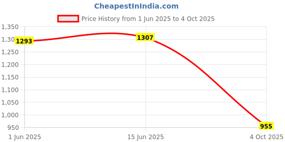 flipkart.com stylestry Boots For Women stylestry Price History Graph from 1 Jun 2025 to 4 Oct 2025
