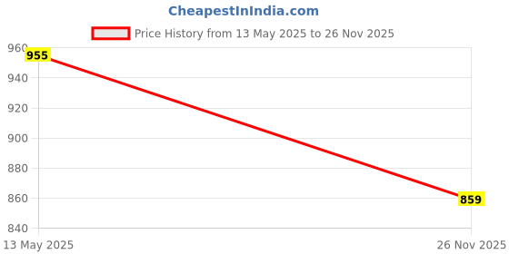 flipkart.com stylestry Boots For Women stylestry Price History Graph from 13 May 2025 to 26 Nov 2025