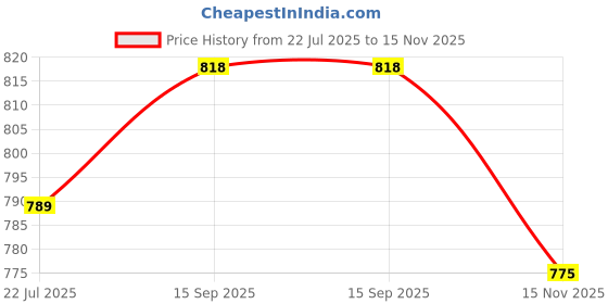 flipkart.com stylestry Boots For Women stylestry Price History Graph from 22 Jul 2025 to 15 Nov 2025