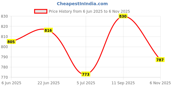 flipkart.com stylestry Boots For Women stylestry Price History Graph from 6 Jun 2025 to 6 Nov 2025