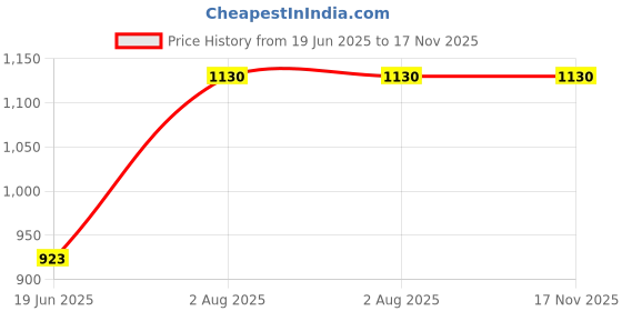 flipkart.com stylestry Boots For Women stylestry Price History Graph from 19 Jun 2025 to 17 Nov 2025