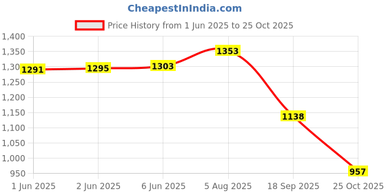 flipkart.com stylestry Boots For Women stylestry Price History Graph from 1 Jun 2025 to 25 Oct 2025