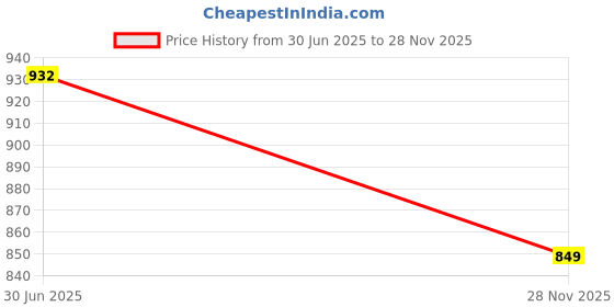 flipkart.com stylestry Boots For Women stylestry Price History Graph from 30 Jun 2025 to 28 Nov 2025