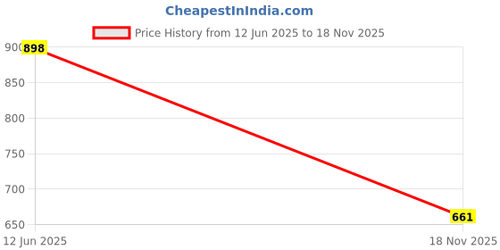 flipkart.com stylestry Boots For Women stylestry Price History Graph from 12 Jun 2025 to 18 Nov 2025