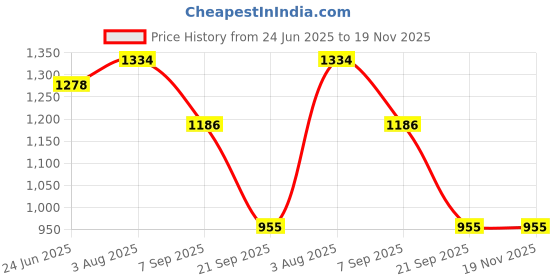 flipkart.com stylestry Boots For Women stylestry Price History Graph from 24 Jun 2025 to 18 Nov 2025