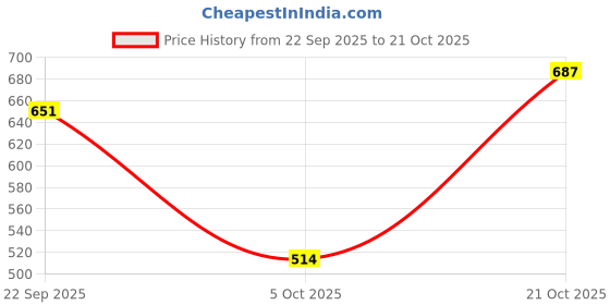 flipkart.com stylestry Boots For Women stylestry Price History Graph from 22 Sep 2025 to 21 Oct 2025