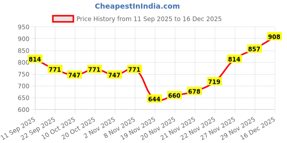flipkart.com stylestry Boots For Women stylestry Price History Graph from 11 Sep 2025 to 16 Dec 2025