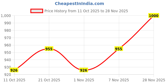 flipkart.com stylestry Boots For Women stylestry Price History Graph from 11 Oct 2025 to 28 Nov 2025