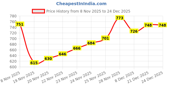 flipkart.com stylestry Boots For Women stylestry Price History Graph from 8 Nov 2025 to 24 Dec 2025