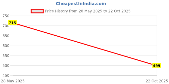 flipkart.com stylestry Loafers For Women stylestry Price History Graph from 28 May 2025 to 22 Oct 2025