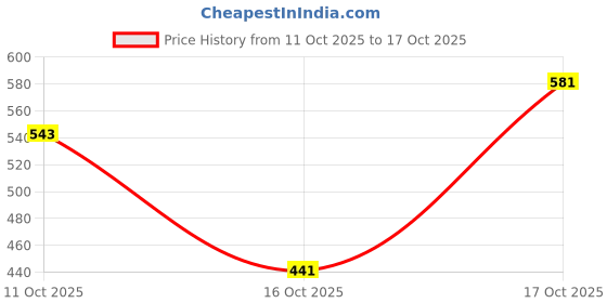 flipkart.com stylestry Loafers For Women stylestry Price History Graph from 11 Oct 2025 to 17 Oct 2025