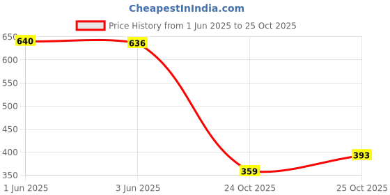 flipkart.com stylestry Women Bellies Sandal stylestry Price History Graph from 1 Jun 2025 to 25 Oct 2025