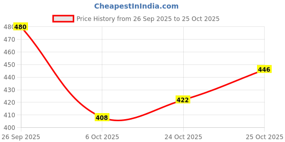 flipkart.com stylestry Women Bellies Sandal stylestry Price History Graph from 26 Sep 2025 to 25 Oct 2025