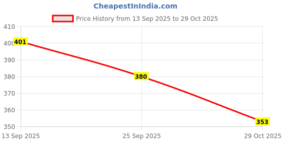 flipkart.com stylestry Women Flats Sandal stylestry Price History Graph from 13 Sep 2025 to 29 Oct 2025