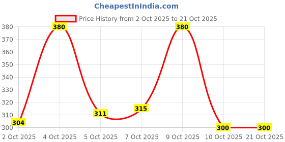 flipkart.com stylestry Women Flats Sandal stylestry Price History Graph from 2 Oct 2025 to 20 Oct 2025